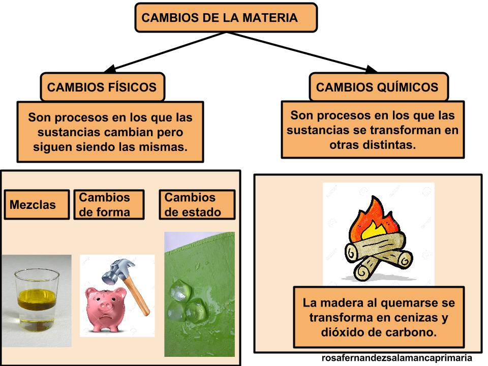 LEARNING & GROWING TOGETHER REPASAMOS CAMBIOS FÍSICOS Y QUÍMICOS EN LA MATERIA NATURALES 3º LEARNING & GROWING TOGETHER REPASAMOS CAMBIOS FÍSICOS Y QUÍMICOS EN LA MATERIA NATURALES 3º