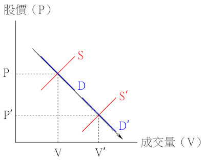 價跌量增的供需變動情況-供給增加、需求不變