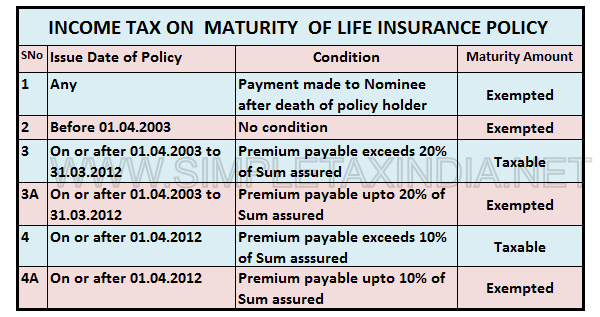 Income Tax On Life Insurance Policy