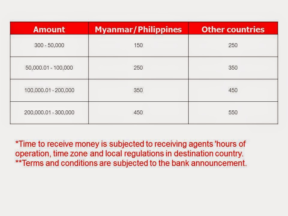 peedsend International Money Transfer Fees