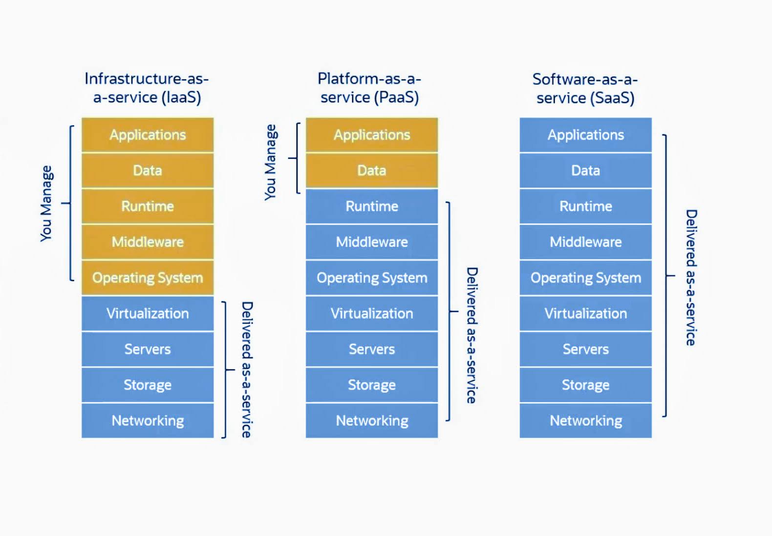 My SOA & OIC Learnings: Iaas Vs Paas Vs Saas