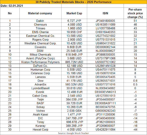 Find out about.......Plastics, Polymer Engineering and Leadership 30