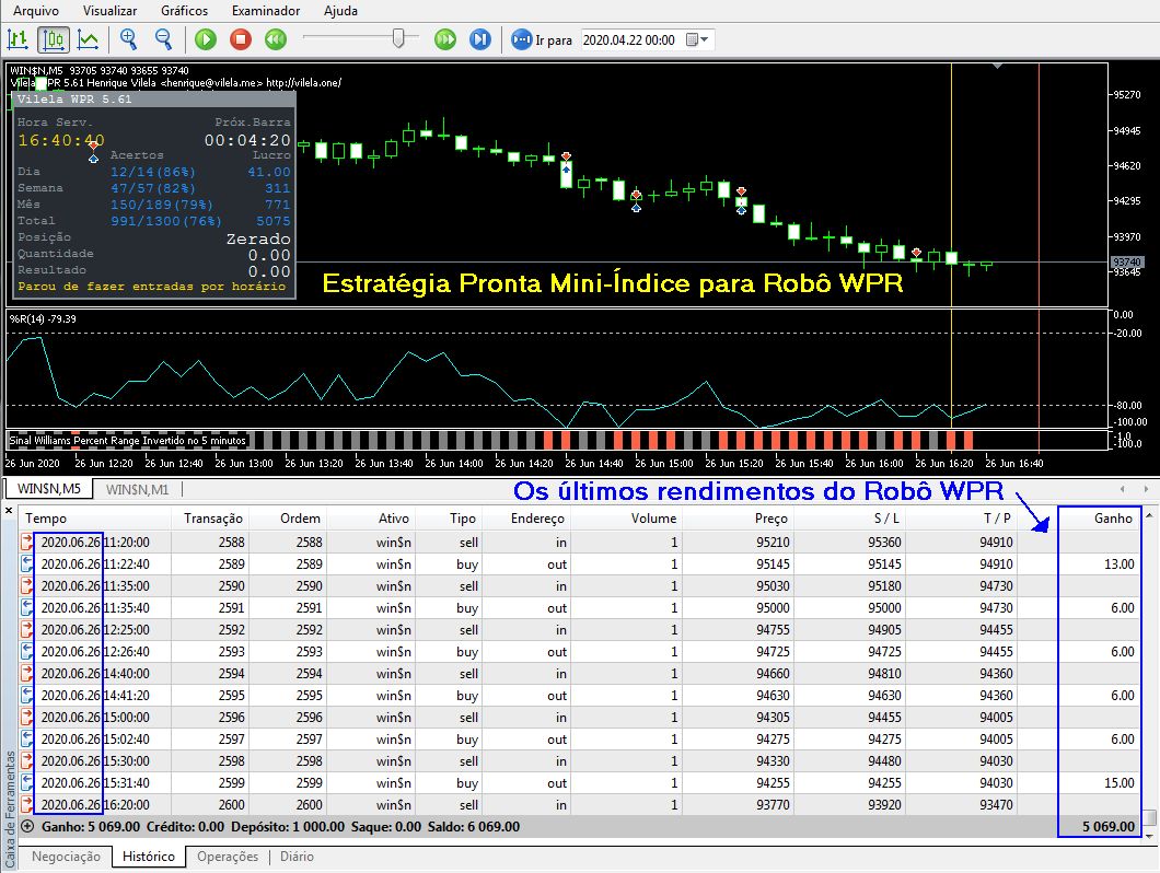 Estratégia Mini-Índice para Robô Trader WPR no MT5 Estratégia Mini-Índice para Robô Trader WPR no MT5