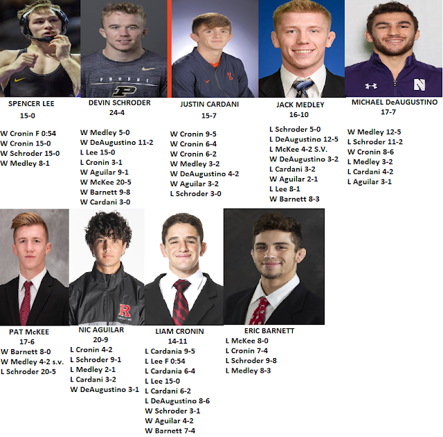 College Wrestling 2020 BIG 10 Tournament Preview = 125 lbs