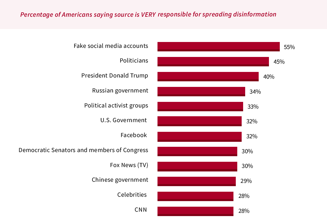Percentage of Americans saying souces that are reposilbe for spreading disinformation