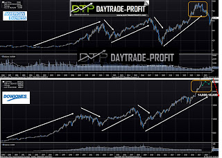 dow jones index forecast
