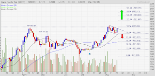 Potensi saham BRPT