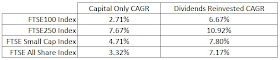 FTSE100, FTSE250, FTSE Small Cap, FTSE All Share Capital CAGR and Dividend Reinvestment CAGR