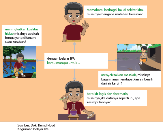 Proses Penyelidikan Ilmiah Ipa Plus Ilustrasi Maolioka
