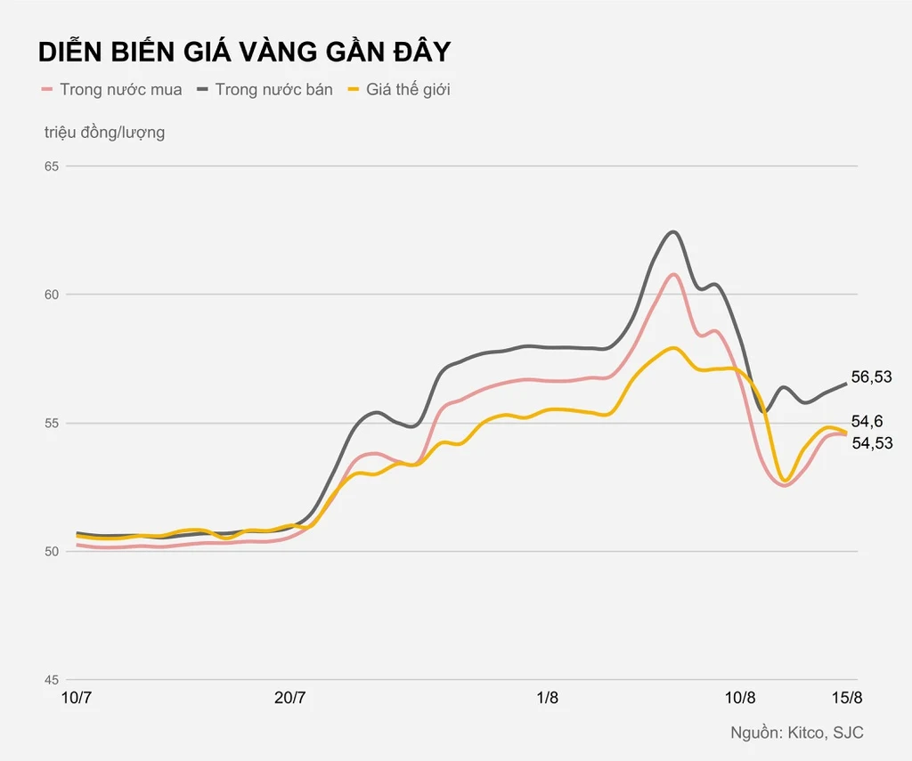 Người mua vàng lỗ gần 6 triệu/tuần, đà giảm đã kết thúc? Người mua vàng lỗ gần 6 triệu/tuần, đà giảm đã kết thúc?