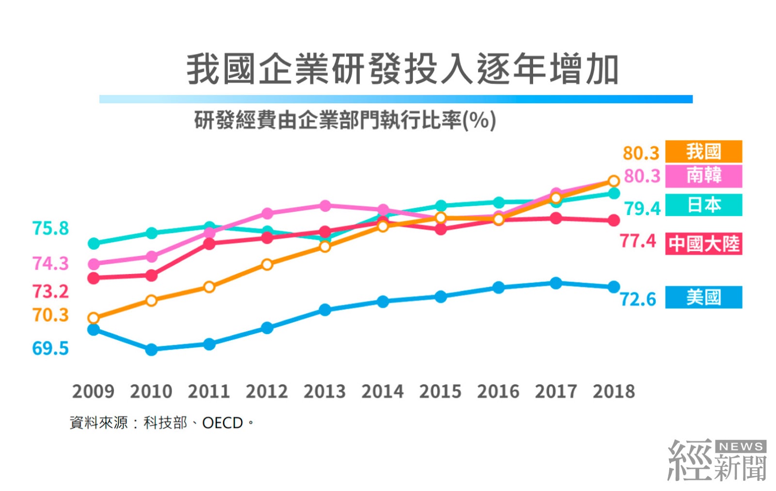 18年我國研發經費占gdp達3 36 首度超越日本 經news 經新聞