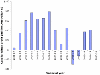 Casella Wines profit since launching the Yellow Tail wines