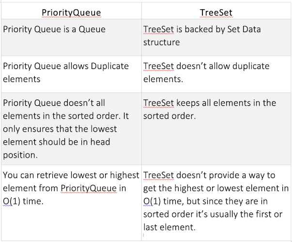Difference between PriorityQueue vsTreeSet in Java
