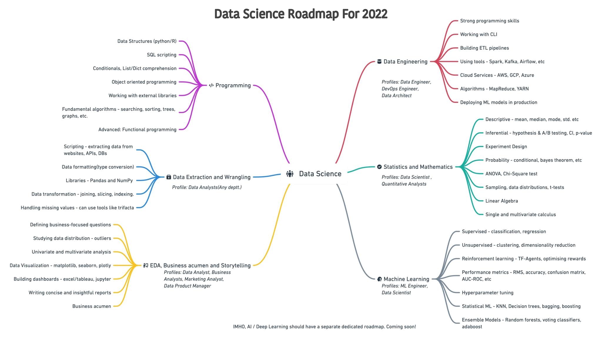 Data Science Roadmap 2022