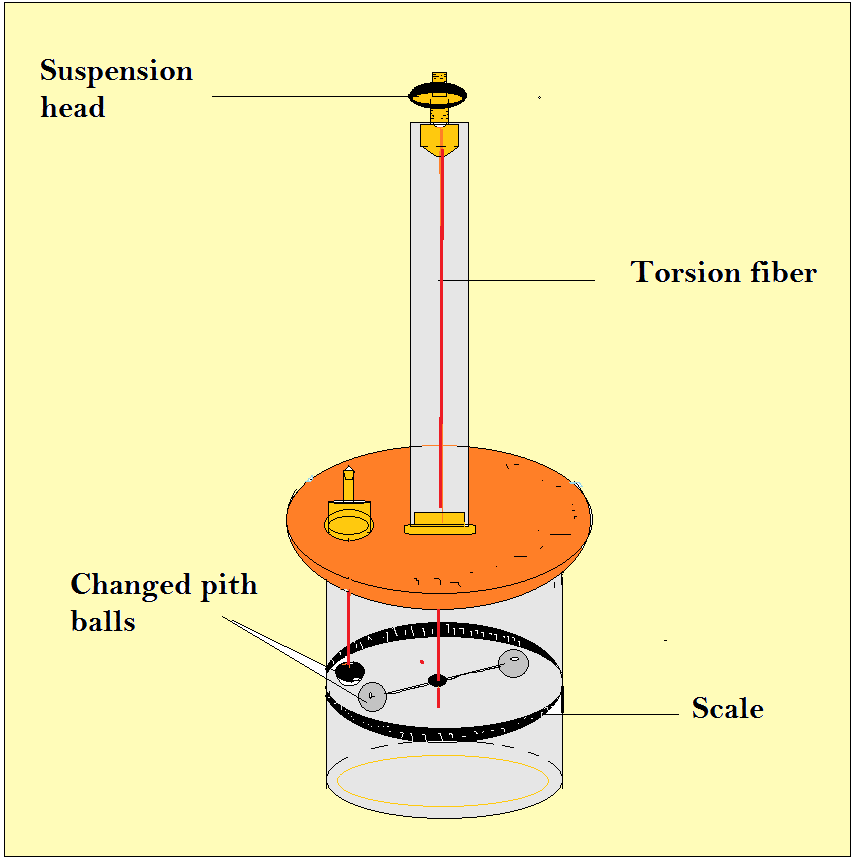 How coulomb's law was discovered?