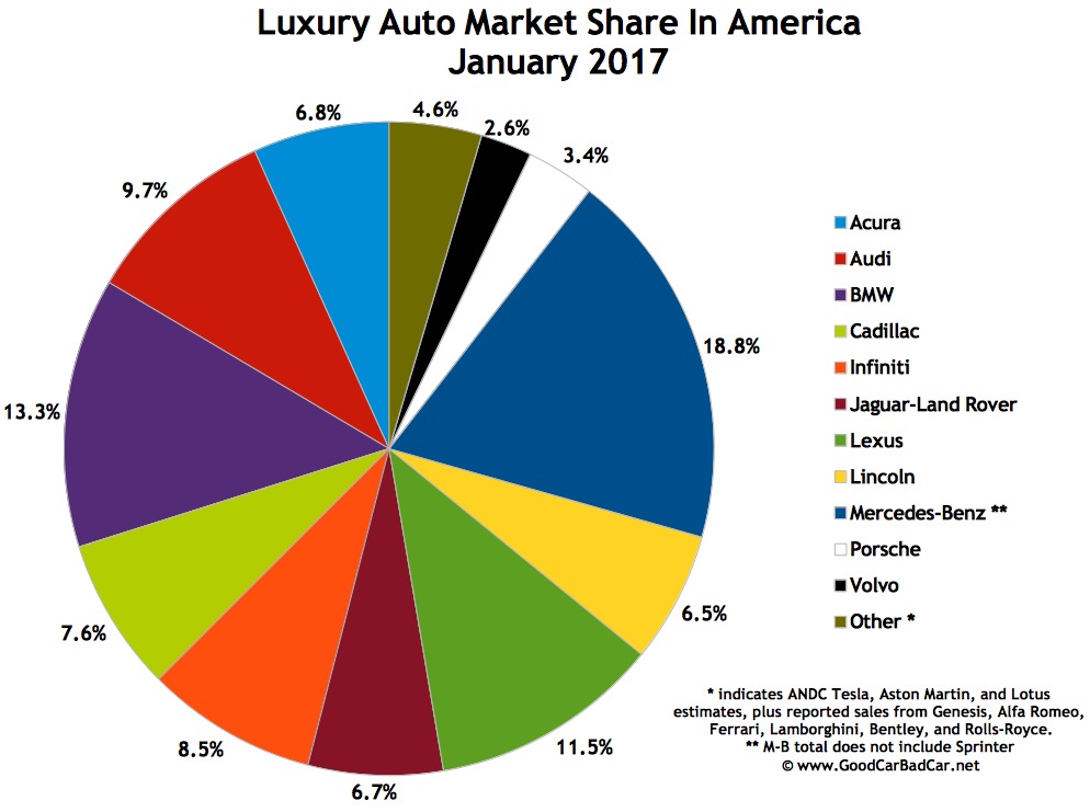 Top 15 BestSelling Luxury Vehicles In America January 2017 Automotive
