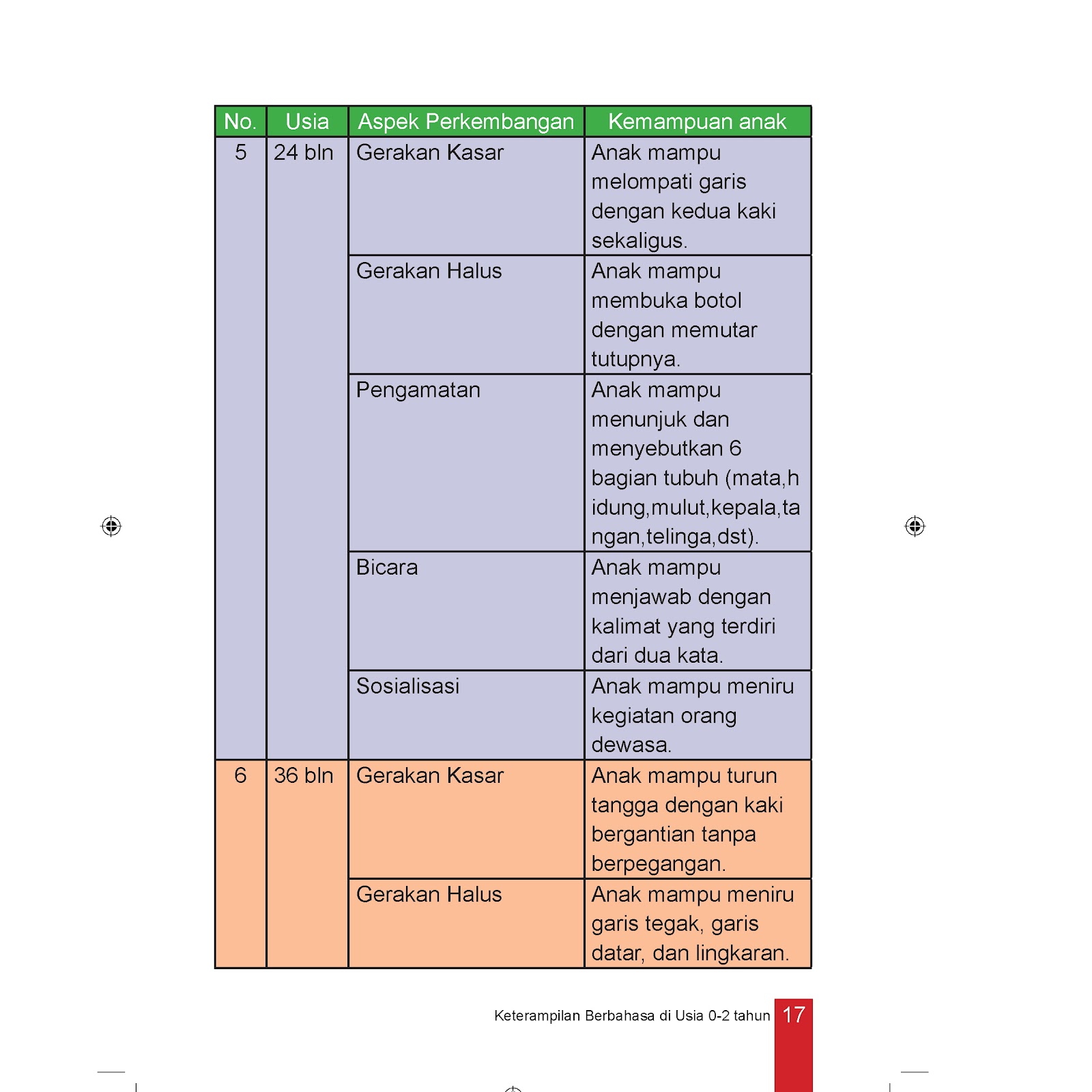 Manfaat Deteksi Dini Tumbuh Kembang Anak Diary Zaahir