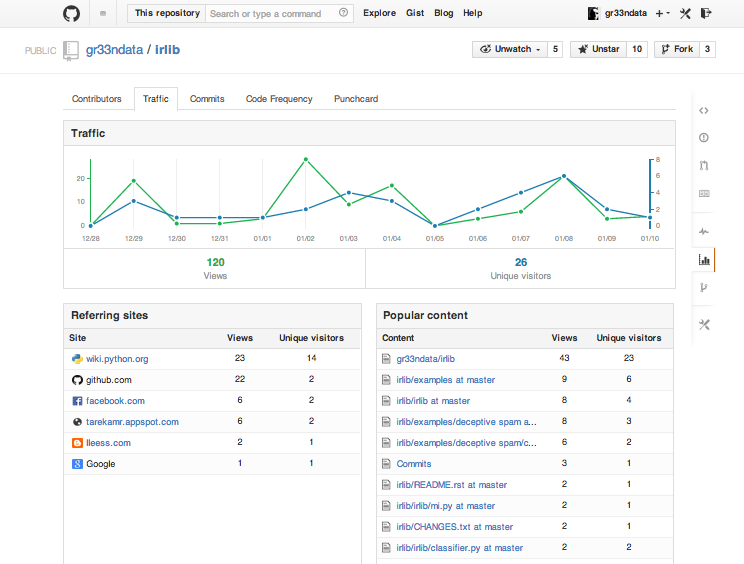 Gr33n Data Github Traffic Analysis