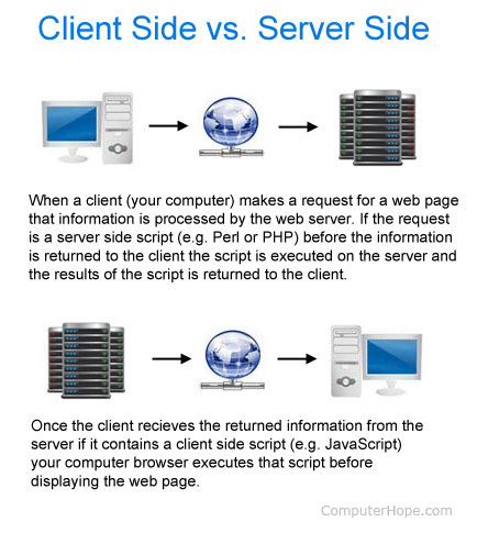 corecodeschool.blogspot.com: server side versus client-side scripting