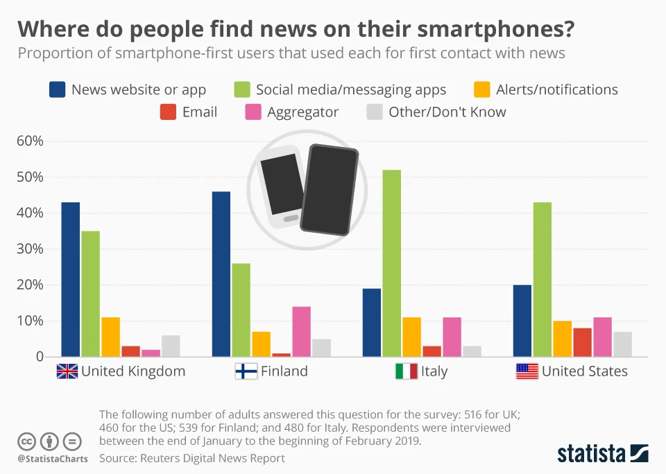 Where do people find news on their smartphone? - chart