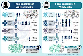 DHS's Facial/Iris Recognition Can ID Airline Passengers Wearing Masks DHS