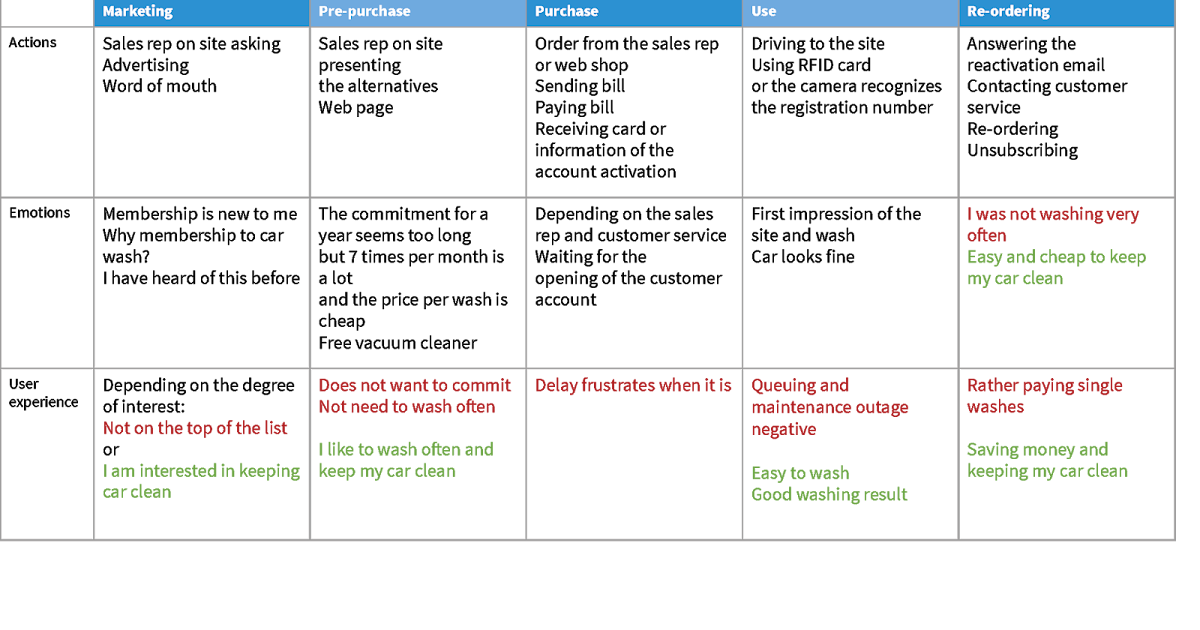 Customer Journey Map Car Wash