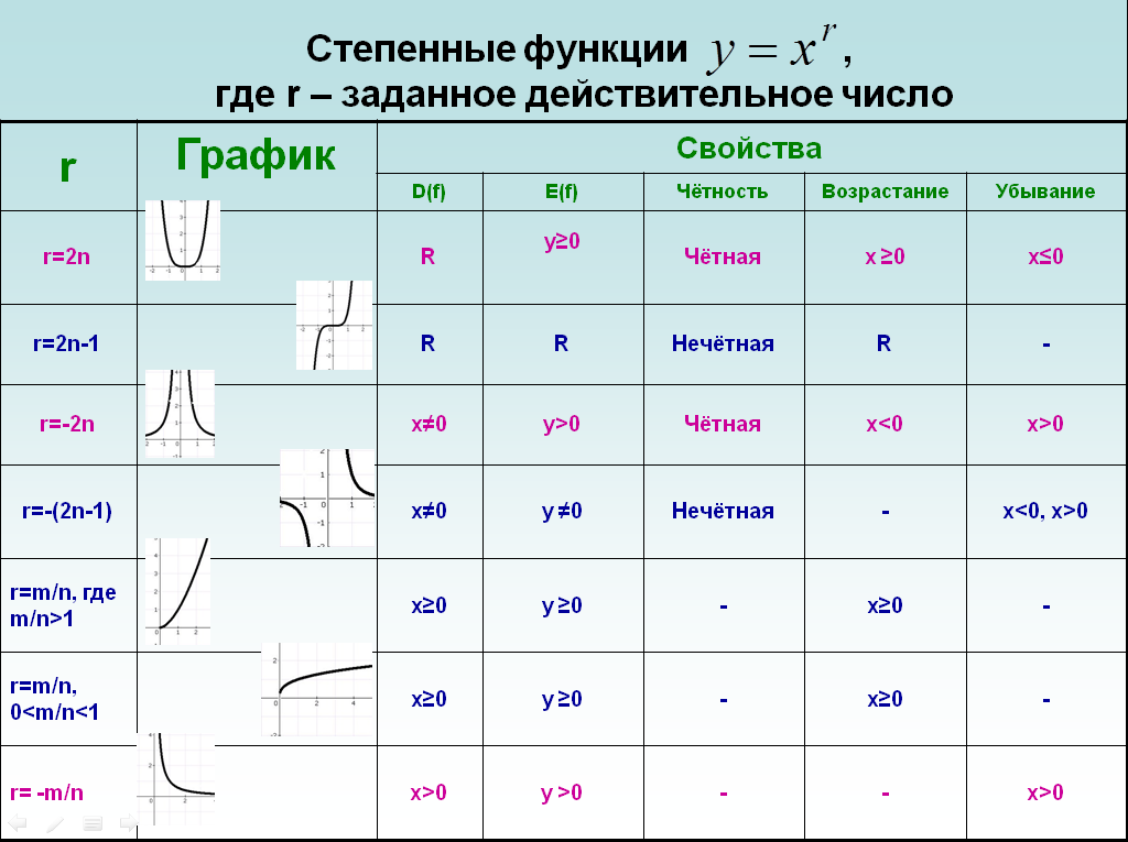 Степенные функции их свойства и графики 11 класс презентация мордкович