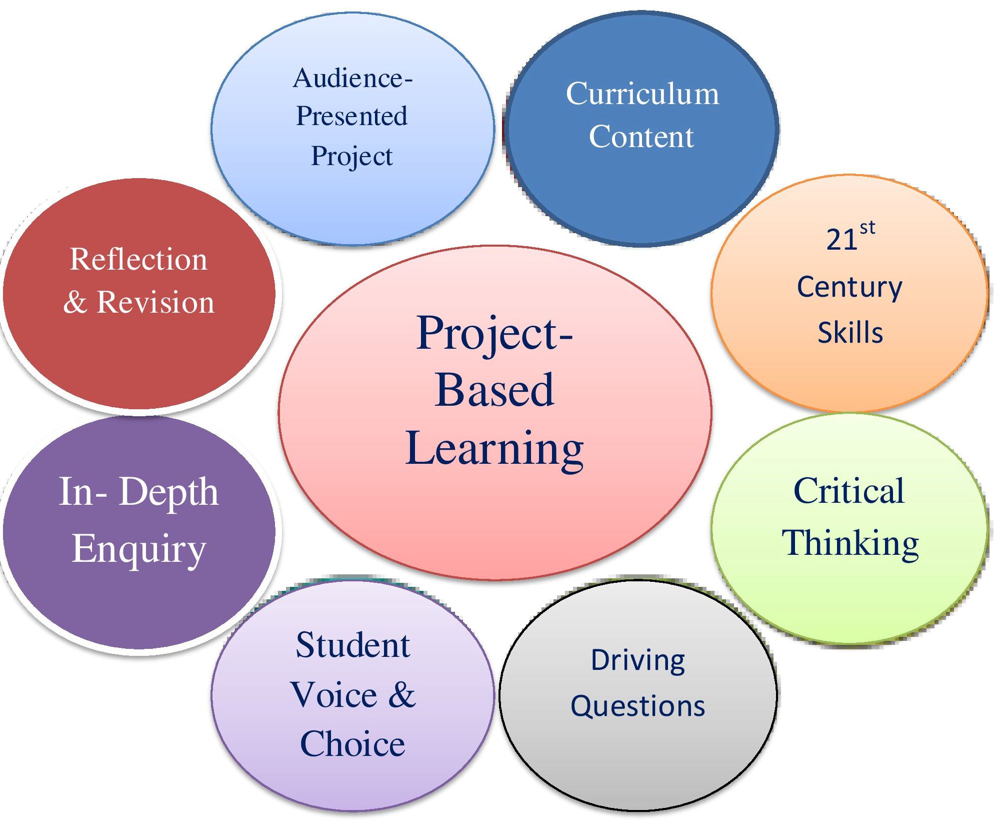 Project Based Learning Pros And Cons