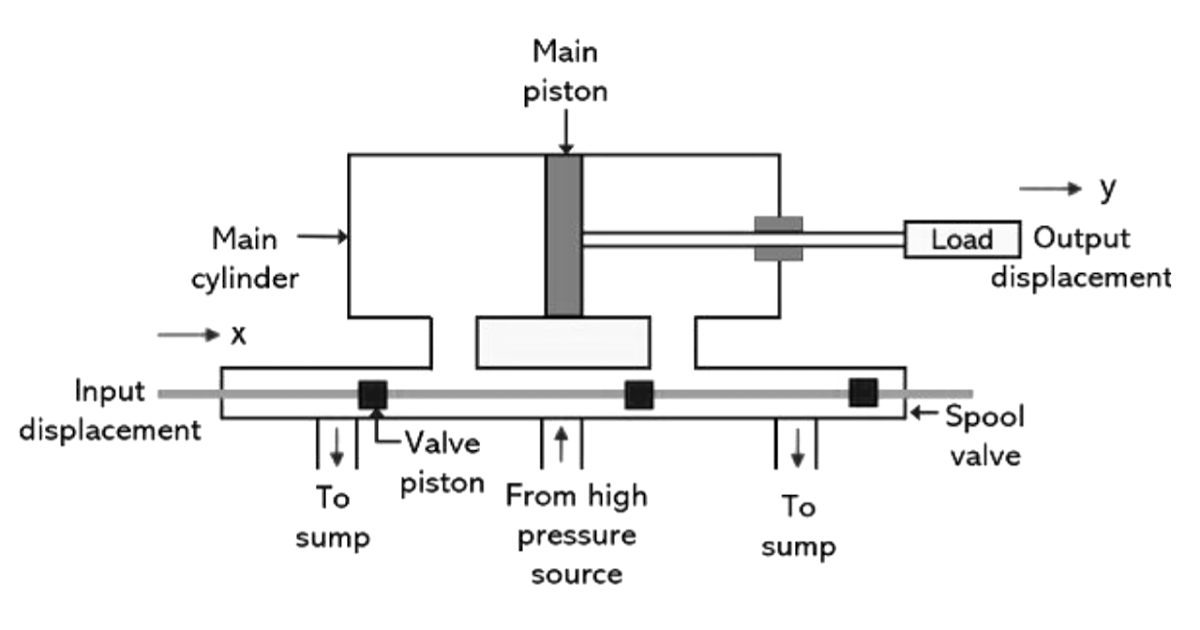 Hydraulic Actuator System working principle