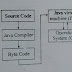 Java virtual machine (JVM) 