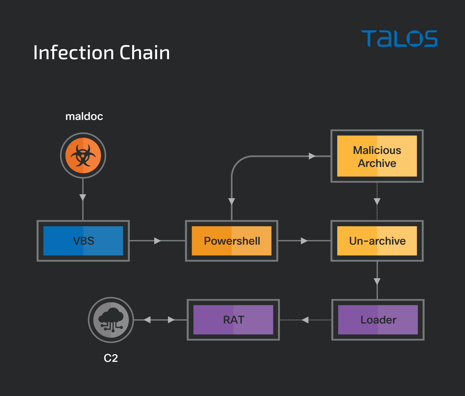 Cisco Talos Intelligence Group - Comprehensive Threat Intelligence: Operation “Armor Piercer:” Targeted assaults within the Indian subcontinent utilizing business RATs