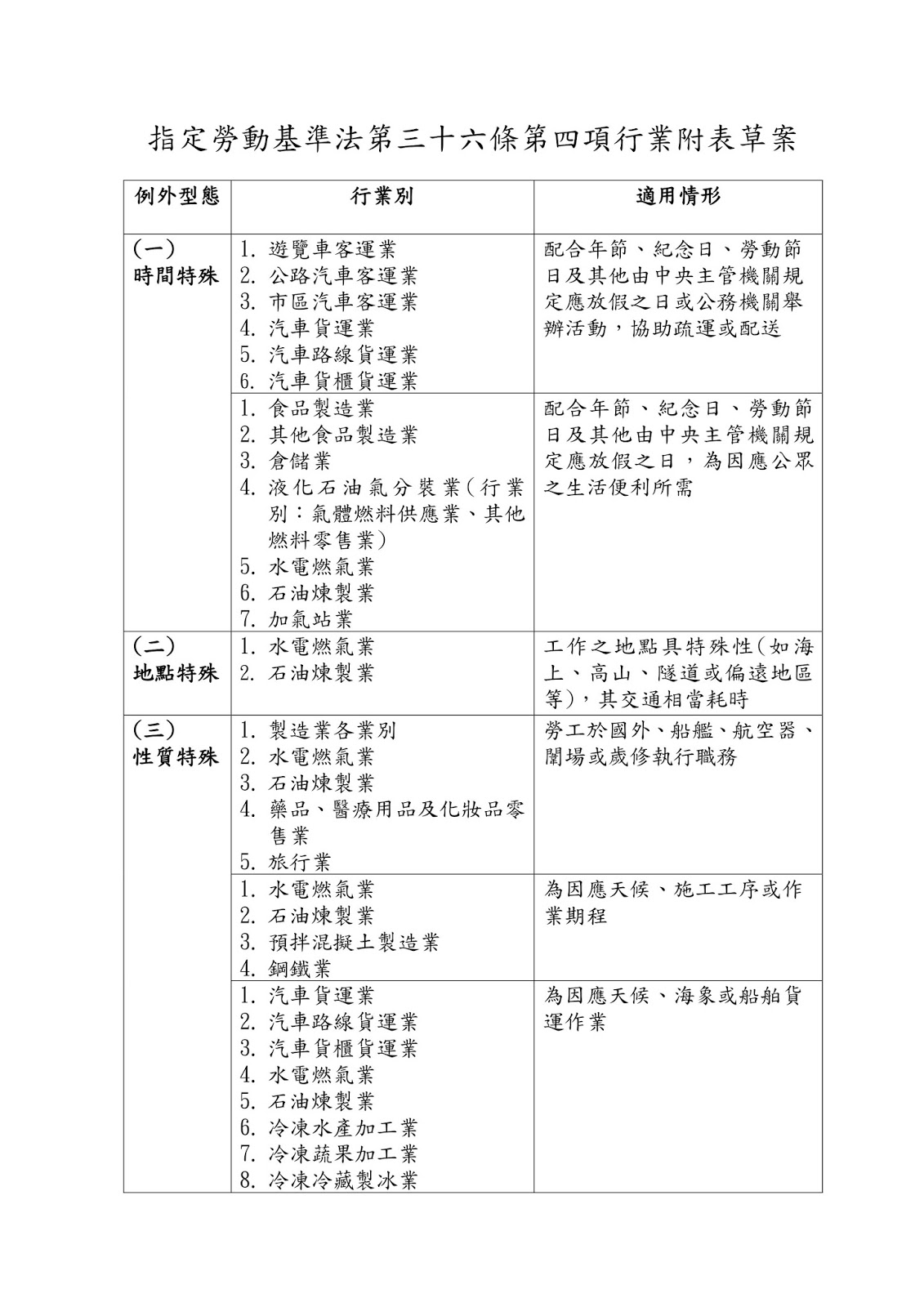 指定勞動基準法第三十六條第四項行業附表草案 指定勞動基準法第三十六條第四項行業附表草案