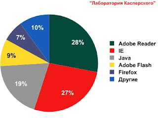 Уязвимости Windows для взлома использует менее чем в 10% случаев