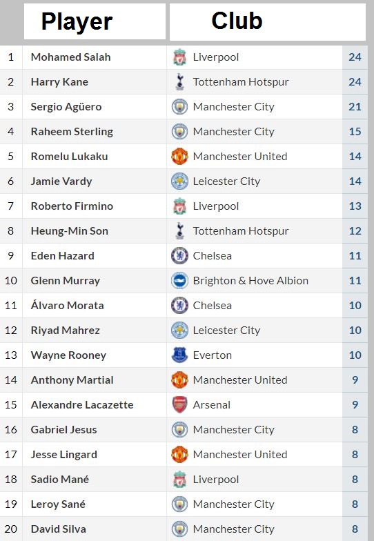 Ranking Top Scorers Premier League DEXMAP