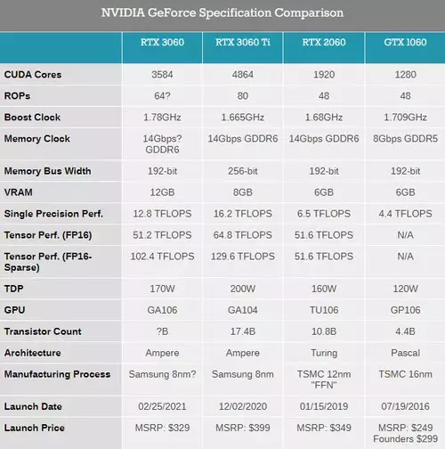 NVIDIA GeForce RTX 3060 özellikleri