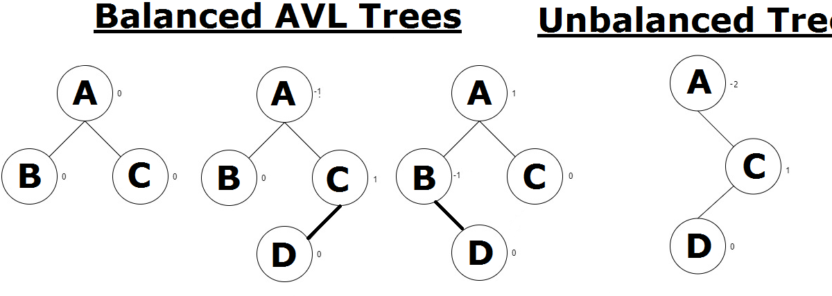 Data Structures and Algorithms (DSA) using C/C++: AVL (Adelson, Velski ...