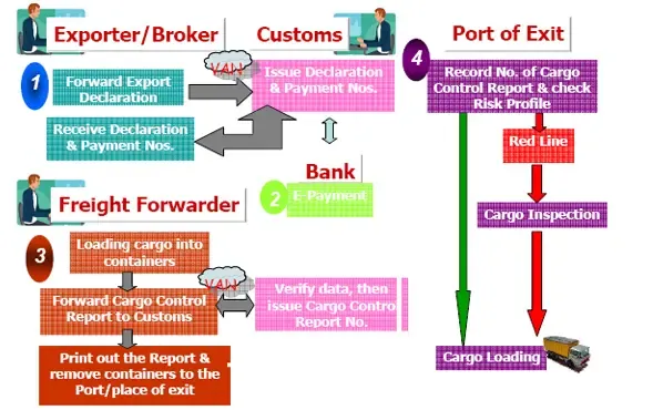  Import / Export Agent or Broker