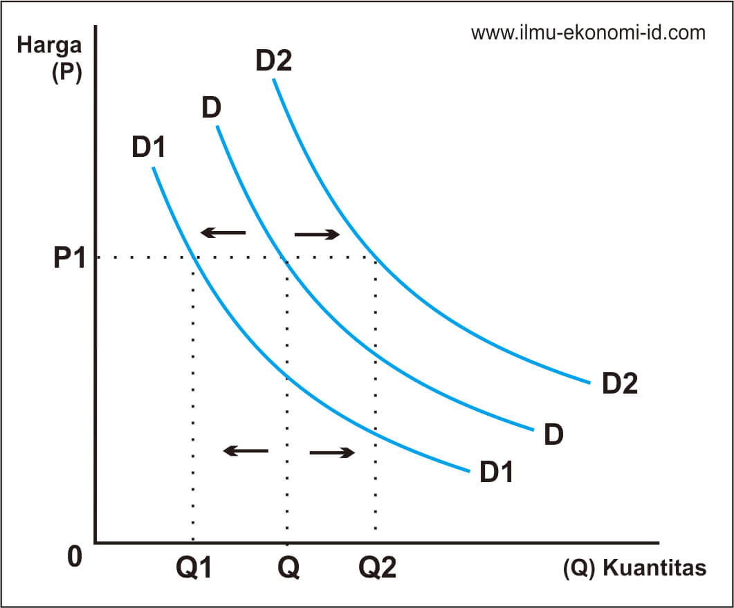 Permintaan - Pengertian, Jenis-Jenis, Faktor, Hukum, Kurva, Fungsi