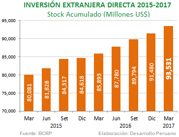 Resultado de imagen para inversion extranjera sitedesarrolloperuanoblogspotcom