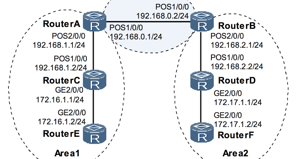 OSPF Configurations in Huawei Routers Route XP