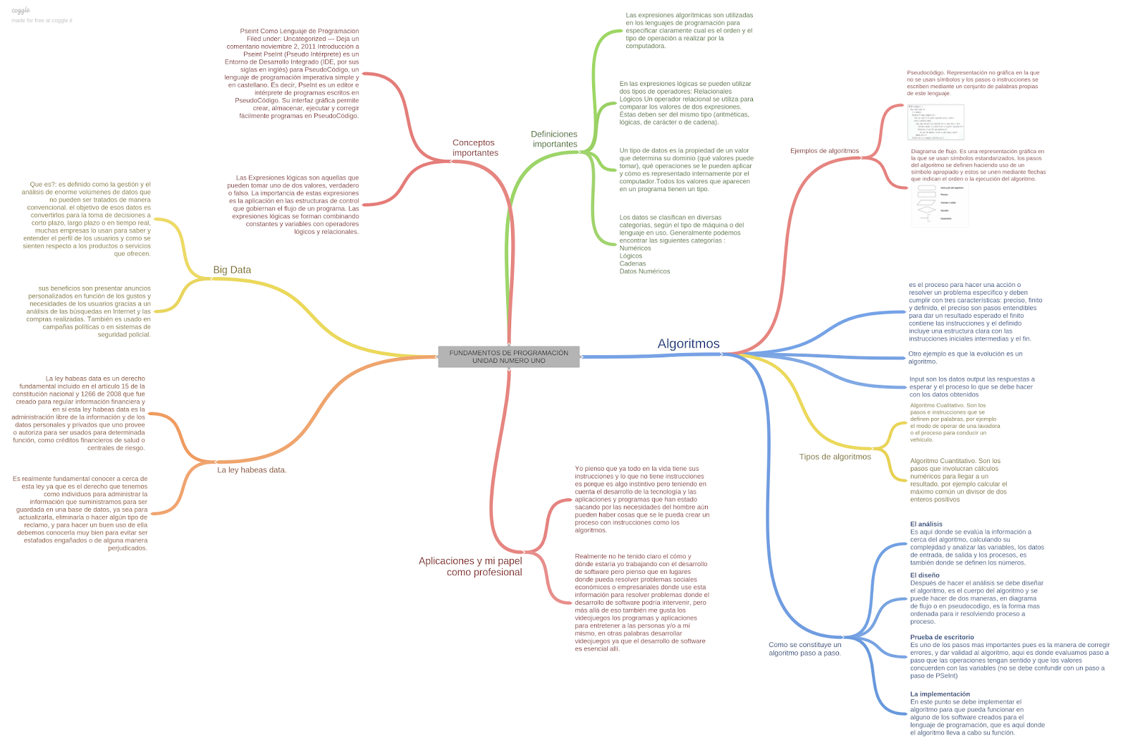 Mapa mental de fundamentos de programación unidad 1.