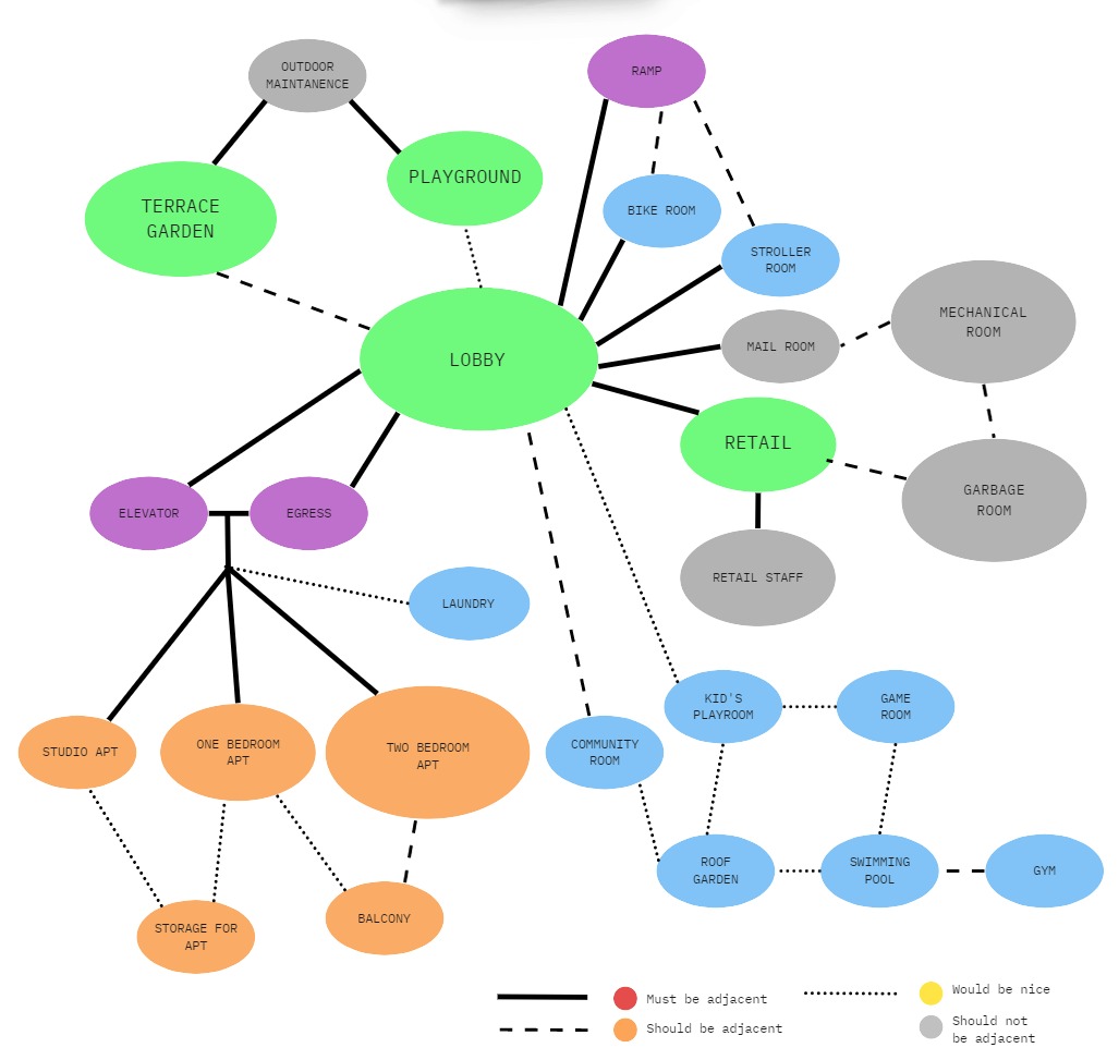 Bubble Diagram & Matrix