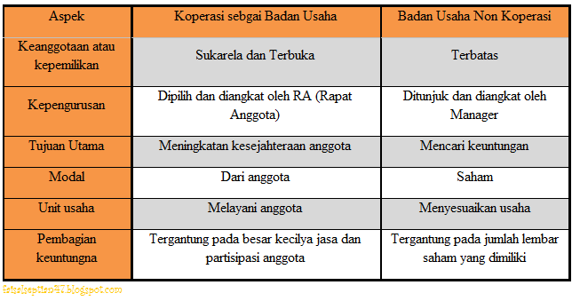 Koperasi sebagai Badan Usaha dan Badan Hukum