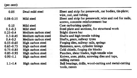 percentage of carbon in steel detailed information about steel