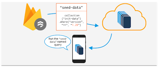 seed data named query example