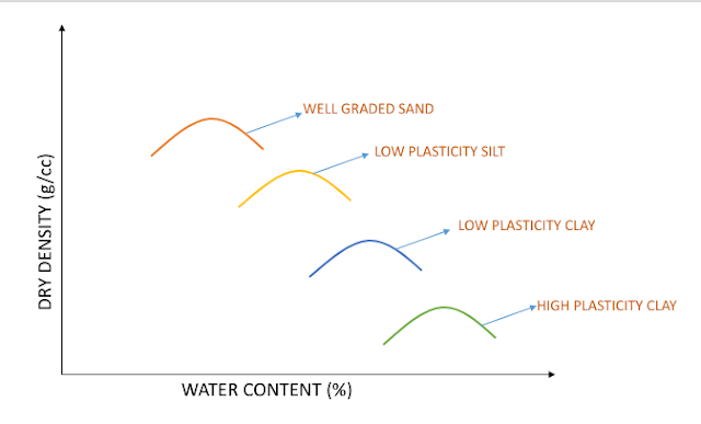 MDD and OMC for different soils