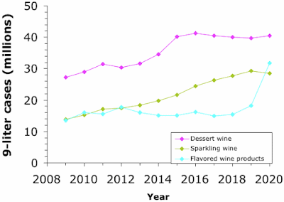 Wine sales in the USA 2009-2020