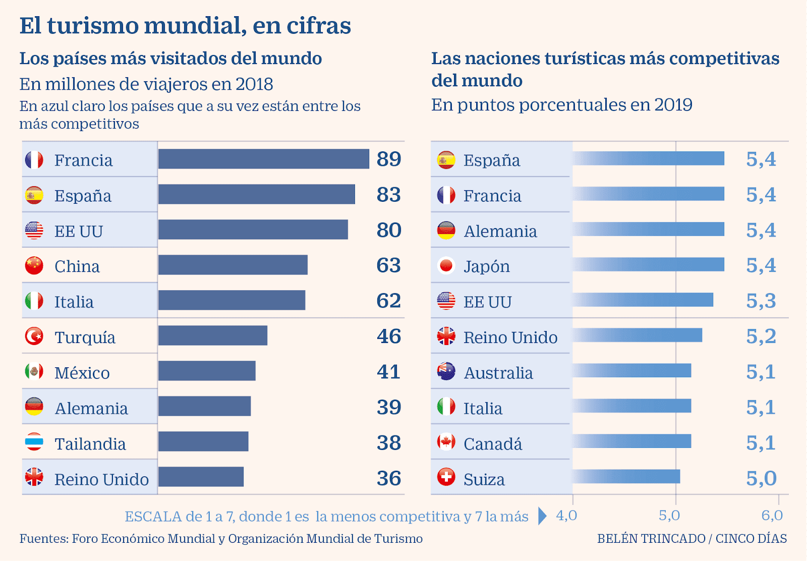 XEOGRAFÍA E HISTORIA IES OTERO PEDRAYO 3º ESO EL TURISMO