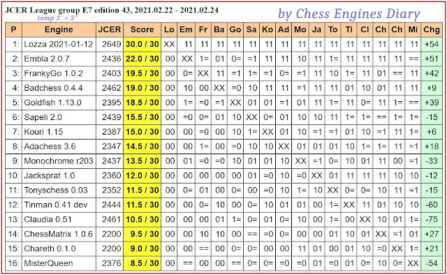 Chess Engines Diary - Tournaments 2021 - Page 3 2021.02.22.JCERLeague.E7.edition43