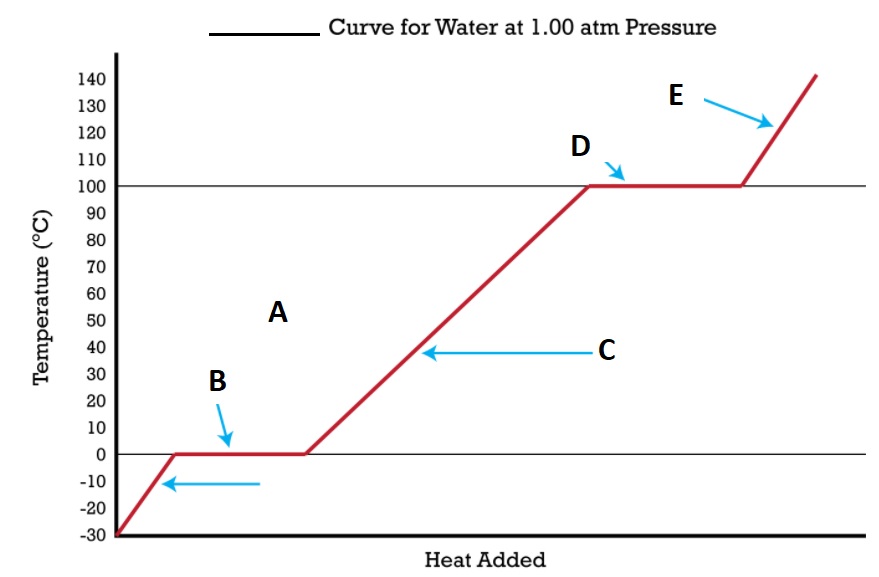 Heating And Cooling Curve Worksheet